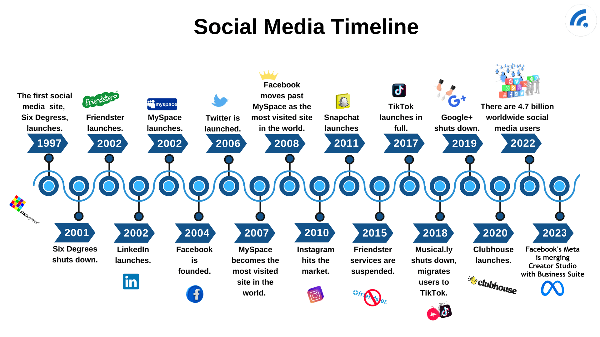 Potpuna povijest društvenih medija: vremenska crta izuma mrežnog umrežavanja