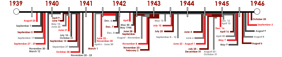 WW2 الجدول الزمني والتواريخ